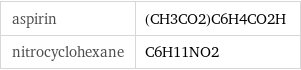 aspirin | (CH3CO2)C6H4CO2H nitrocyclohexane | C6H11NO2