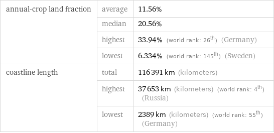 annual-crop land fraction | average | 11.56%  | median | 20.56%  | highest | 33.94% (world rank: 26th) (Germany)  | lowest | 6.334% (world rank: 145th) (Sweden) coastline length | total | 116391 km (kilometers)  | highest | 37653 km (kilometers) (world rank: 4th) (Russia)  | lowest | 2389 km (kilometers) (world rank: 55th) (Germany)