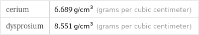 cerium | 6.689 g/cm^3 (grams per cubic centimeter) dysprosium | 8.551 g/cm^3 (grams per cubic centimeter)