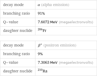 decay mode | α (alpha emission) branching ratio | 91% Q-value | 7.6072 MeV (megaelectronvolts) daughter nuclide | Fr-206 decay mode | β^+ (positron emission) branching ratio | 9% Q-value | 7.3063 MeV (megaelectronvolts) daughter nuclide | Ra-210