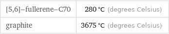 [5, 6]-fullerene-C70 | 280 °C (degrees Celsius) graphite | 3675 °C (degrees Celsius)