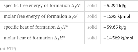 specific free energy of formation Δ_fG° | solid | -5.294 kJ/g molar free energy of formation Δ_fG° | solid | -1293 kJ/mol specific heat of formation Δ_fH° | solid | -59.65 kJ/g molar heat of formation Δ_fH° | solid | -14569 kJ/mol (at STP)