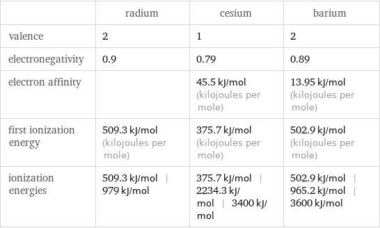  | radium | cesium | barium valence | 2 | 1 | 2 electronegativity | 0.9 | 0.79 | 0.89 electron affinity | | 45.5 kJ/mol (kilojoules per mole) | 13.95 kJ/mol (kilojoules per mole) first ionization energy | 509.3 kJ/mol (kilojoules per mole) | 375.7 kJ/mol (kilojoules per mole) | 502.9 kJ/mol (kilojoules per mole) ionization energies | 509.3 kJ/mol | 979 kJ/mol | 375.7 kJ/mol | 2234.3 kJ/mol | 3400 kJ/mol | 502.9 kJ/mol | 965.2 kJ/mol | 3600 kJ/mol