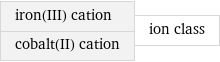 iron(III) cation cobalt(II) cation | ion class