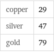 copper | 29 silver | 47 gold | 79