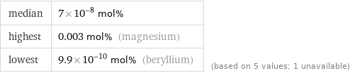 median | 7×10^-8 mol% highest | 0.003 mol% (magnesium) lowest | 9.9×10^-10 mol% (beryllium) | (based on 5 values; 1 unavailable)