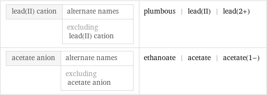 lead(II) cation | alternate names  | excluding lead(II) cation | plumbous | lead(II) | lead(2+) acetate anion | alternate names  | excluding acetate anion | ethanoate | acetate | acetate(1-)