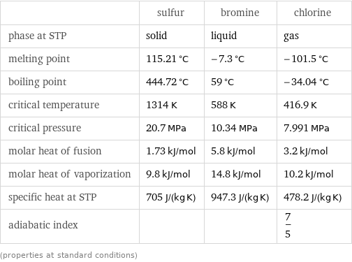  | sulfur | bromine | chlorine phase at STP | solid | liquid | gas melting point | 115.21 °C | -7.3 °C | -101.5 °C boiling point | 444.72 °C | 59 °C | -34.04 °C critical temperature | 1314 K | 588 K | 416.9 K critical pressure | 20.7 MPa | 10.34 MPa | 7.991 MPa molar heat of fusion | 1.73 kJ/mol | 5.8 kJ/mol | 3.2 kJ/mol molar heat of vaporization | 9.8 kJ/mol | 14.8 kJ/mol | 10.2 kJ/mol specific heat at STP | 705 J/(kg K) | 947.3 J/(kg K) | 478.2 J/(kg K) adiabatic index | | | 7/5 (properties at standard conditions)