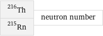 Th-216 Rn-215 | neutron number