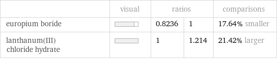  | visual | ratios | | comparisons europium boride | | 0.8236 | 1 | 17.64% smaller lanthanum(III) chloride hydrate | | 1 | 1.214 | 21.42% larger
