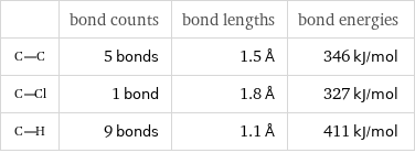  | bond counts | bond lengths | bond energies  | 5 bonds | 1.5 Å | 346 kJ/mol  | 1 bond | 1.8 Å | 327 kJ/mol  | 9 bonds | 1.1 Å | 411 kJ/mol