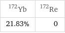 Yb-172 | Re-172 21.83% | 0