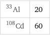 Al-33 | 20 Cd-108 | 60