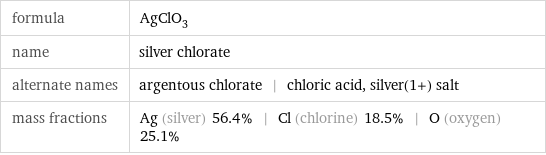 formula | AgClO_3 name | silver chlorate alternate names | argentous chlorate | chloric acid, silver(1+) salt mass fractions | Ag (silver) 56.4% | Cl (chlorine) 18.5% | O (oxygen) 25.1%