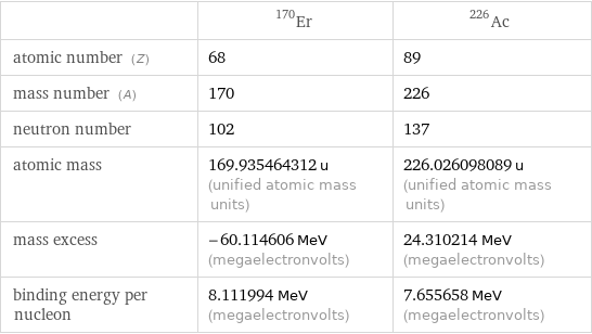  | Er-170 | Ac-226 atomic number (Z) | 68 | 89 mass number (A) | 170 | 226 neutron number | 102 | 137 atomic mass | 169.935464312 u (unified atomic mass units) | 226.026098089 u (unified atomic mass units) mass excess | -60.114606 MeV (megaelectronvolts) | 24.310214 MeV (megaelectronvolts) binding energy per nucleon | 8.111994 MeV (megaelectronvolts) | 7.655658 MeV (megaelectronvolts)