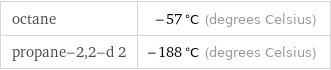 octane | -57 °C (degrees Celsius) propane-2, 2-d 2 | -188 °C (degrees Celsius)