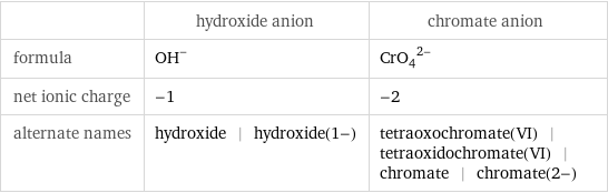  | hydroxide anion | chromate anion formula | (OH)^- | (CrO_4)^(2-) net ionic charge | -1 | -2 alternate names | hydroxide | hydroxide(1-) | tetraoxochromate(VI) | tetraoxidochromate(VI) | chromate | chromate(2-)