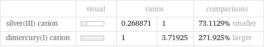  | visual | ratios | | comparisons silver(III) cation | | 0.268871 | 1 | 73.1129% smaller dimercury(I) cation | | 1 | 3.71925 | 271.925% larger