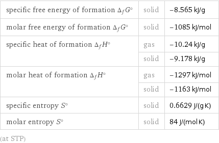 specific free energy of formation Δ_fG° | solid | -8.565 kJ/g molar free energy of formation Δ_fG° | solid | -1085 kJ/mol specific heat of formation Δ_fH° | gas | -10.24 kJ/g  | solid | -9.178 kJ/g molar heat of formation Δ_fH° | gas | -1297 kJ/mol  | solid | -1163 kJ/mol specific entropy S° | solid | 0.6629 J/(g K) molar entropy S° | solid | 84 J/(mol K) (at STP)