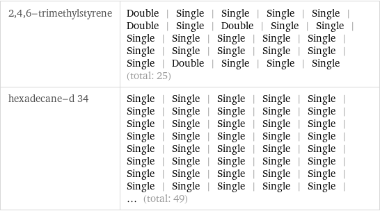2, 4, 6-trimethylstyrene | Double | Single | Single | Single | Single | Double | Single | Double | Single | Single | Single | Single | Single | Single | Single | Single | Single | Single | Single | Single | Single | Double | Single | Single | Single (total: 25) hexadecane-d 34 | Single | Single | Single | Single | Single | Single | Single | Single | Single | Single | Single | Single | Single | Single | Single | Single | Single | Single | Single | Single | Single | Single | Single | Single | Single | Single | Single | Single | Single | Single | Single | Single | Single | Single | Single | Single | Single | Single | Single | Single | ... (total: 49)