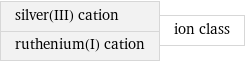 silver(III) cation ruthenium(I) cation | ion class