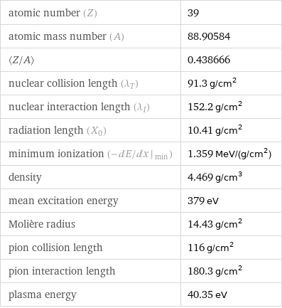 atomic number (Z) | 39 atomic mass number (A) | 88.90584 〈Z/A〉 | 0.438666 nuclear collision length (λ_T) | 91.3 g/cm^2 nuclear interaction length (λ_I) | 152.2 g/cm^2 radiation length (X_0) | 10.41 g/cm^2 minimum ionization (- dE/ dx |_ min) | 1.359 MeV/(g/cm^2) density | 4.469 g/cm^3 mean excitation energy | 379 eV Molière radius | 14.43 g/cm^2 pion collision length | 116 g/cm^2 pion interaction length | 180.3 g/cm^2 plasma energy | 40.35 eV