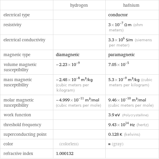  | hydrogen | hafnium electrical type | | conductor resistivity | | 3×10^-7 Ω m (ohm meters) electrical conductivity | | 3.3×10^6 S/m (siemens per meter) magnetic type | diamagnetic | paramagnetic volume magnetic susceptibility | -2.23×10^-9 | 7.05×10^-5 mass magnetic susceptibility | -2.48×10^-8 m^3/kg (cubic meters per kilogram) | 5.3×10^-9 m^3/kg (cubic meters per kilogram) molar magnetic susceptibility | -4.999×10^-11 m^3/mol (cubic meters per mole) | 9.46×10^-10 m^3/mol (cubic meters per mole) work function | | 3.9 eV (Polycrystalline) threshold frequency | | 9.43×10^14 Hz (hertz) superconducting point | | 0.128 K (kelvins) color | (colorless) | (gray) refractive index | 1.000132 | 