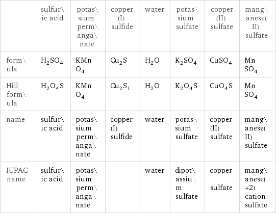  | sulfuric acid | potassium permanganate | copper(I) sulfide | water | potassium sulfate | copper(II) sulfate | manganese(II) sulfate formula | H_2SO_4 | KMnO_4 | Cu_2S | H_2O | K_2SO_4 | CuSO_4 | MnSO_4 Hill formula | H_2O_4S | KMnO_4 | Cu_2S_1 | H_2O | K_2O_4S | CuO_4S | MnSO_4 name | sulfuric acid | potassium permanganate | copper(I) sulfide | water | potassium sulfate | copper(II) sulfate | manganese(II) sulfate IUPAC name | sulfuric acid | potassium permanganate | | water | dipotassium sulfate | copper sulfate | manganese(+2) cation sulfate