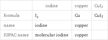  | iodine | copper | CuI2 formula | I_2 | Cu | CuI2 name | iodine | copper |  IUPAC name | molecular iodine | copper | 