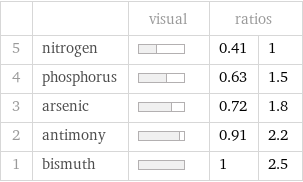  | | visual | ratios |  5 | nitrogen | | 0.41 | 1 4 | phosphorus | | 0.63 | 1.5 3 | arsenic | | 0.72 | 1.8 2 | antimony | | 0.91 | 2.2 1 | bismuth | | 1 | 2.5