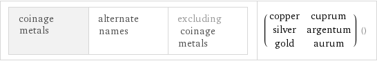 coinage metals | alternate names | excluding coinage metals | (copper | cuprum silver | argentum gold | aurum) ()