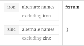 iron | alternate names  | excluding iron | ferrum zinc | alternate names  | excluding zinc | {}