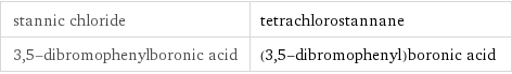 stannic chloride | tetrachlorostannane 3, 5-dibromophenylboronic acid | (3, 5-dibromophenyl)boronic acid