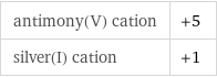 antimony(V) cation | +5 silver(I) cation | +1