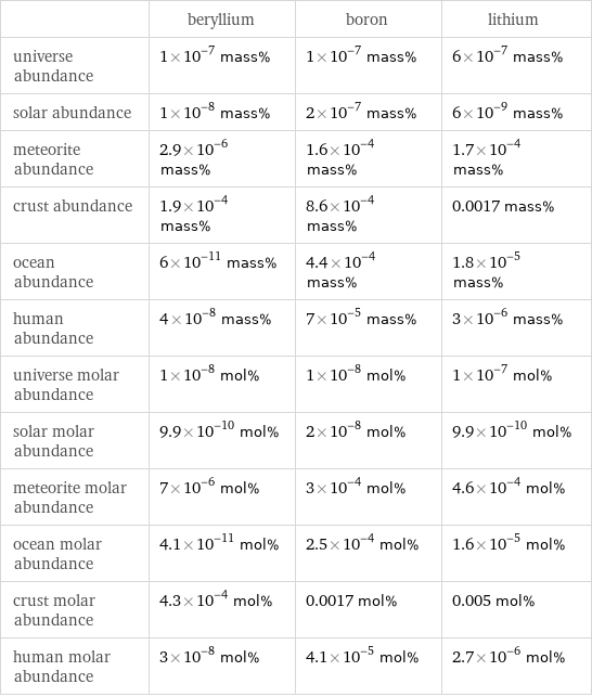  | beryllium | boron | lithium universe abundance | 1×10^-7 mass% | 1×10^-7 mass% | 6×10^-7 mass% solar abundance | 1×10^-8 mass% | 2×10^-7 mass% | 6×10^-9 mass% meteorite abundance | 2.9×10^-6 mass% | 1.6×10^-4 mass% | 1.7×10^-4 mass% crust abundance | 1.9×10^-4 mass% | 8.6×10^-4 mass% | 0.0017 mass% ocean abundance | 6×10^-11 mass% | 4.4×10^-4 mass% | 1.8×10^-5 mass% human abundance | 4×10^-8 mass% | 7×10^-5 mass% | 3×10^-6 mass% universe molar abundance | 1×10^-8 mol% | 1×10^-8 mol% | 1×10^-7 mol% solar molar abundance | 9.9×10^-10 mol% | 2×10^-8 mol% | 9.9×10^-10 mol% meteorite molar abundance | 7×10^-6 mol% | 3×10^-4 mol% | 4.6×10^-4 mol% ocean molar abundance | 4.1×10^-11 mol% | 2.5×10^-4 mol% | 1.6×10^-5 mol% crust molar abundance | 4.3×10^-4 mol% | 0.0017 mol% | 0.005 mol% human molar abundance | 3×10^-8 mol% | 4.1×10^-5 mol% | 2.7×10^-6 mol%