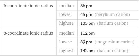 6-coordinate ionic radius | median | 86 pm  | lowest | 45 pm (beryllium cation)  | highest | 135 pm (barium cation) 8-coordinate ionic radius | median | 112 pm  | lowest | 89 pm (magnesium cation)  | highest | 142 pm (barium cation)