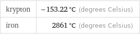 krypton | -153.22 °C (degrees Celsius) iron | 2861 °C (degrees Celsius)