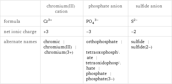  | chromium(III) cation | phosphate anion | sulfide anion formula | Cr^(3+) | (PO_4)^(3-) | S^(2-) net ionic charge | +3 | -3 | -2 alternate names | chromic | chromium(III) | chromium(3+) | orthophosphate | tetraoxophosphate | tetraoxidophosphate | phosphate | phosphate(3-) | sulfide | sulfide(2-)