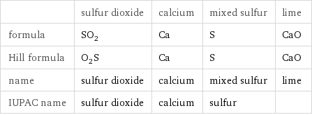  | sulfur dioxide | calcium | mixed sulfur | lime formula | SO_2 | Ca | S | CaO Hill formula | O_2S | Ca | S | CaO name | sulfur dioxide | calcium | mixed sulfur | lime IUPAC name | sulfur dioxide | calcium | sulfur | 