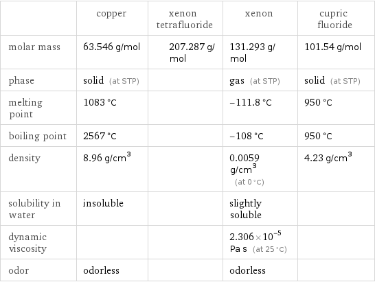  | copper | xenon tetrafluoride | xenon | cupric fluoride molar mass | 63.546 g/mol | 207.287 g/mol | 131.293 g/mol | 101.54 g/mol phase | solid (at STP) | | gas (at STP) | solid (at STP) melting point | 1083 °C | | -111.8 °C | 950 °C boiling point | 2567 °C | | -108 °C | 950 °C density | 8.96 g/cm^3 | | 0.0059 g/cm^3 (at 0 °C) | 4.23 g/cm^3 solubility in water | insoluble | | slightly soluble |  dynamic viscosity | | | 2.306×10^-5 Pa s (at 25 °C) |  odor | odorless | | odorless | 