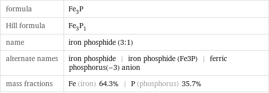 formula | Fe_3P Hill formula | Fe_3P_1 name | iron phosphide (3:1) alternate names | iron phosphide | iron phosphide (Fe3P) | ferric phosphorus(-3) anion mass fractions | Fe (iron) 64.3% | P (phosphorus) 35.7%