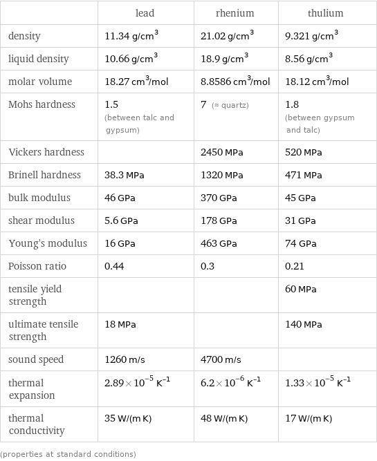  | lead | rhenium | thulium density | 11.34 g/cm^3 | 21.02 g/cm^3 | 9.321 g/cm^3 liquid density | 10.66 g/cm^3 | 18.9 g/cm^3 | 8.56 g/cm^3 molar volume | 18.27 cm^3/mol | 8.8586 cm^3/mol | 18.12 cm^3/mol Mohs hardness | 1.5 (between talc and gypsum) | 7 (≈ quartz) | 1.8 (between gypsum and talc) Vickers hardness | | 2450 MPa | 520 MPa Brinell hardness | 38.3 MPa | 1320 MPa | 471 MPa bulk modulus | 46 GPa | 370 GPa | 45 GPa shear modulus | 5.6 GPa | 178 GPa | 31 GPa Young's modulus | 16 GPa | 463 GPa | 74 GPa Poisson ratio | 0.44 | 0.3 | 0.21 tensile yield strength | | | 60 MPa ultimate tensile strength | 18 MPa | | 140 MPa sound speed | 1260 m/s | 4700 m/s |  thermal expansion | 2.89×10^-5 K^(-1) | 6.2×10^-6 K^(-1) | 1.33×10^-5 K^(-1) thermal conductivity | 35 W/(m K) | 48 W/(m K) | 17 W/(m K) (properties at standard conditions)