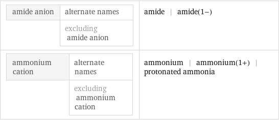 amide anion | alternate names  | excluding amide anion | amide | amide(1-) ammonium cation | alternate names  | excluding ammonium cation | ammonium | ammonium(1+) | protonated ammonia