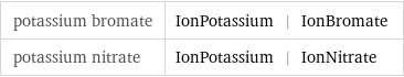 potassium bromate | IonPotassium | IonBromate potassium nitrate | IonPotassium | IonNitrate