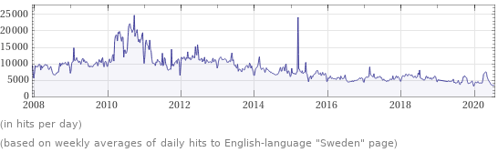 Wikipedia page hits history