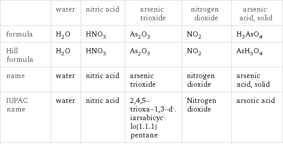  | water | nitric acid | arsenic trioxide | nitrogen dioxide | arsenic acid, solid formula | H_2O | HNO_3 | As_2O_3 | NO_2 | H_3AsO_4 Hill formula | H_2O | HNO_3 | As_2O_3 | NO_2 | AsH_3O_4 name | water | nitric acid | arsenic trioxide | nitrogen dioxide | arsenic acid, solid IUPAC name | water | nitric acid | 2, 4, 5-trioxa-1, 3-diarsabicyclo[1.1.1]pentane | Nitrogen dioxide | arsoric acid