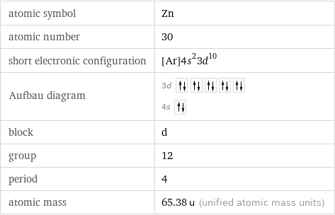 atomic symbol | Zn atomic number | 30 short electronic configuration | [Ar]4s^23d^10 Aufbau diagram | 3d  4s  block | d group | 12 period | 4 atomic mass | 65.38 u (unified atomic mass units)