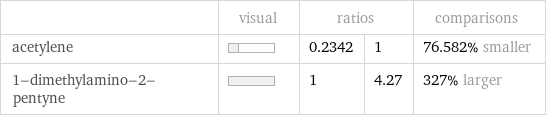  | visual | ratios | | comparisons acetylene | | 0.2342 | 1 | 76.582% smaller 1-dimethylamino-2-pentyne | | 1 | 4.27 | 327% larger