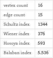 vertex count | 16 edge count | 15 Schultz index | 1344 Wiener index | 376 Hosoya index | 593 Balaban index | 5.536