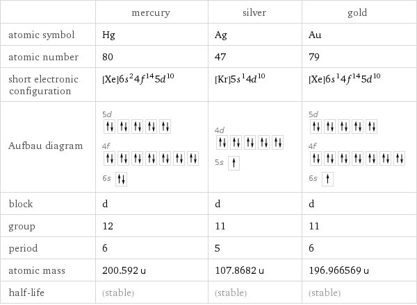  | mercury | silver | gold atomic symbol | Hg | Ag | Au atomic number | 80 | 47 | 79 short electronic configuration | [Xe]6s^24f^145d^10 | [Kr]5s^14d^10 | [Xe]6s^14f^145d^10 Aufbau diagram | 5d  4f  6s | 4d  5s | 5d  4f  6s  block | d | d | d group | 12 | 11 | 11 period | 6 | 5 | 6 atomic mass | 200.592 u | 107.8682 u | 196.966569 u half-life | (stable) | (stable) | (stable)